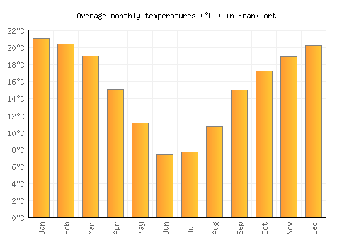 Frankfort average temperature chart (Celsius)