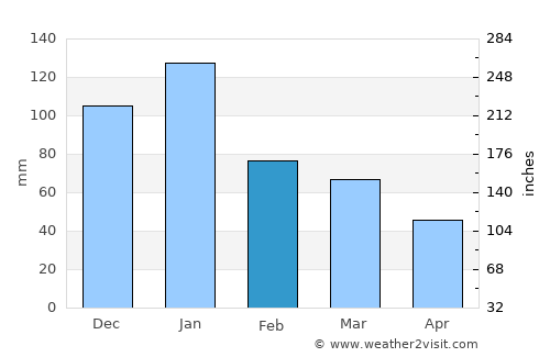 Frankfort average rain in February