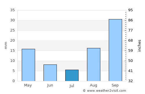 Frankfort average rain in July