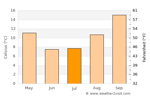 Frankfort average temperature in July