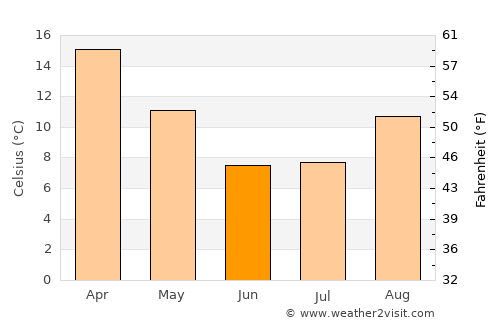 Frankfort average temperature in June