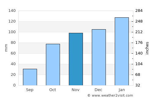 Frankfort average rain in November