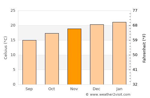 Frankfort average temperature in November