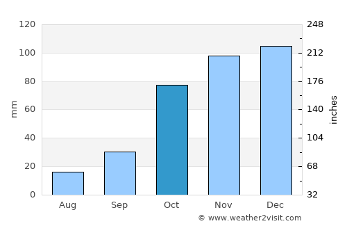 Frankfort average rain in October