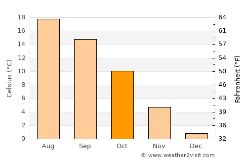 Frankfurt average temperature in October