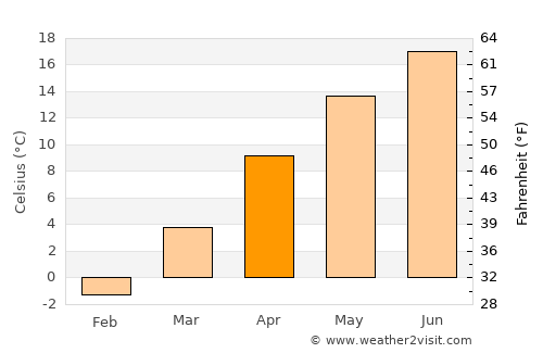 Frankfurt (Oder) average temperature in April