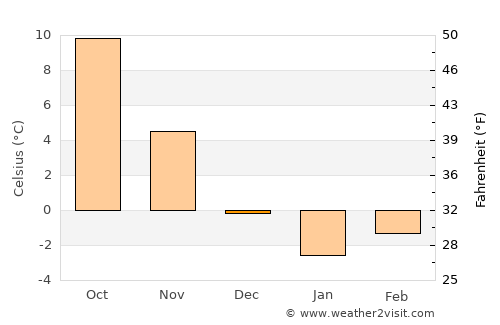 Frankfurt (Oder) average temperature in December