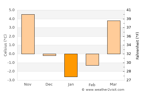Frankfurt (Oder) average temperature in January