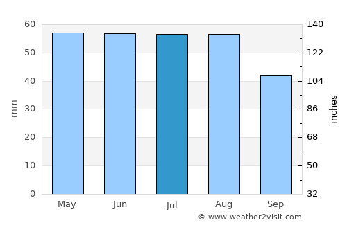 Frankfurt (Oder) average rain in July