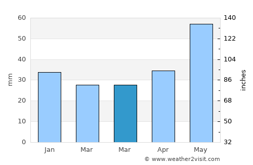 Frankfurt (Oder) average rain in March