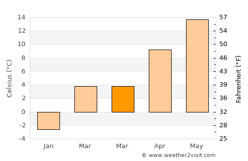 Frankfurt (Oder) average temperature in March