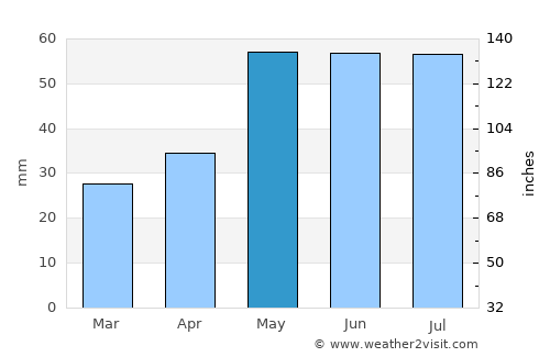 Frankfurt (Oder) average rain in May