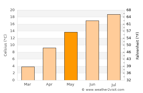 Frankfurt (Oder) average temperature in May