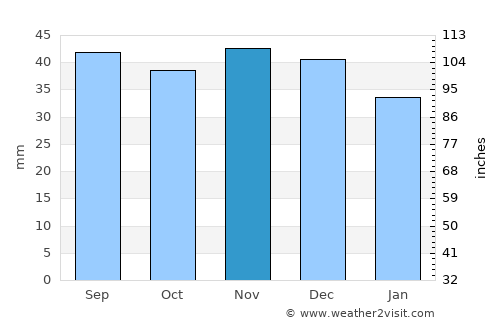 Frankfurt (Oder) average rain in November