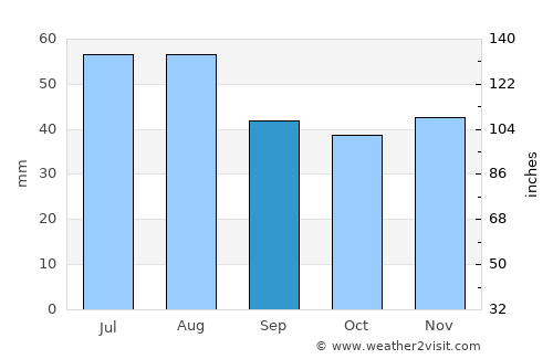 Frankfurt (Oder) average rain in September