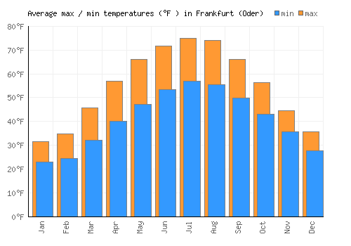 Frankfurt (Oder) average minimum / maximum temperatures (Fahrenheit)