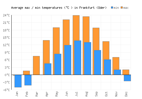 Frankfurt (Oder) average minimum / maximum temperatures (Celsius)