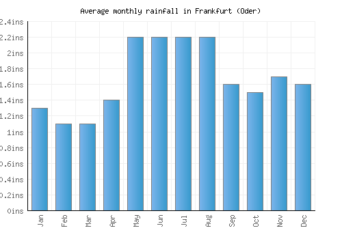 Frankfurt (Oder) monthly rainfall chart (inches)