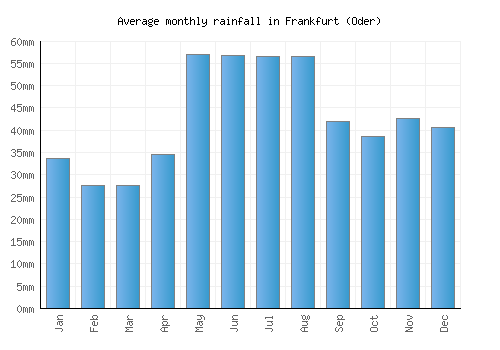 Frankfurt (Oder) monthly rainfall chart (mm)