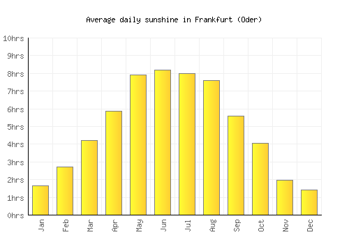 Frankfurt (Oder) average daily sunshine chart