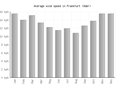 Frankfurt (Oder) average winspeed by month (km/h)
