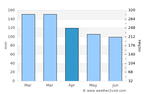 Franklin average rain in April