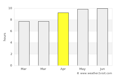 Franklin average rain in April