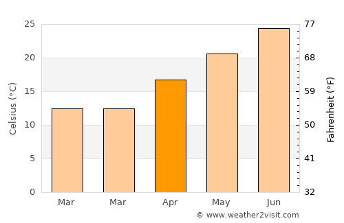 Franklin average temperature in April