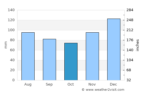 Franklin average rain in October