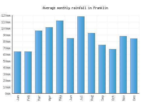 Franklin monthly rainfall chart (mm)