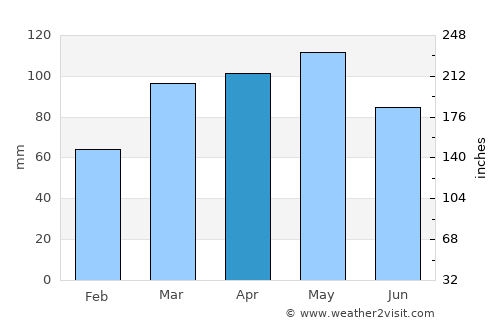 Franklin average rain in April