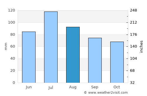 Franklin average rain in August