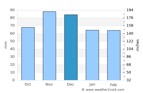 Franklin average rain in December