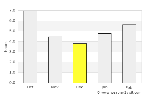 Franklin average rain in December
