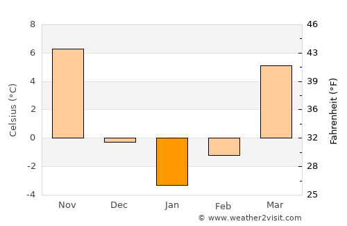 Franklin average temperature in January