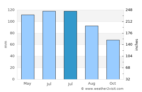 Franklin average rain in July