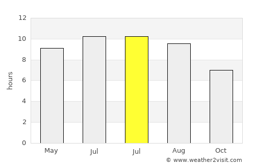 Franklin average rain in July