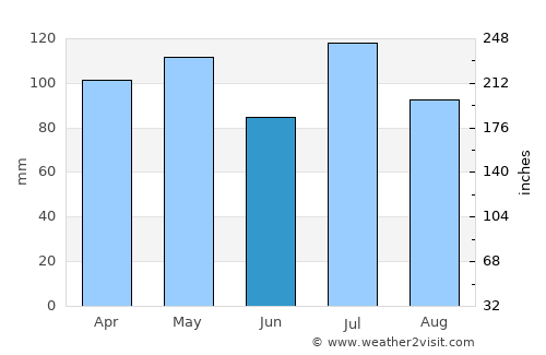 Franklin average rain in June