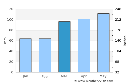 Franklin average rain in March