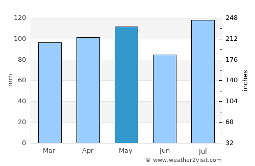 Franklin average rain in May