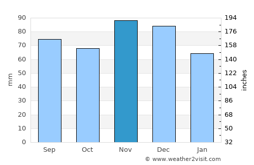 Franklin average rain in November