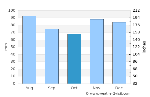 Franklin average rain in October
