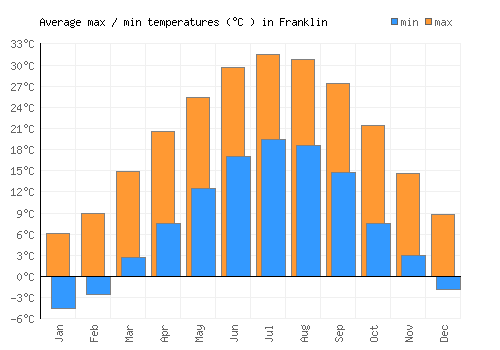 Franklin average minimum / maximum temperatures (Celsius)
