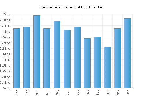 Franklin monthly rainfall chart (inches)
