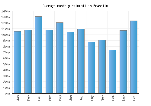Franklin monthly rainfall chart (mm)