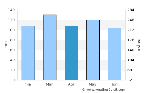 Franklin average rain in April
