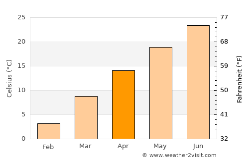 Franklin average temperature in April