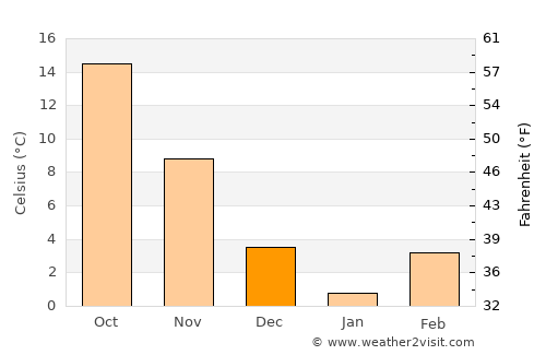 Franklin average temperature in December