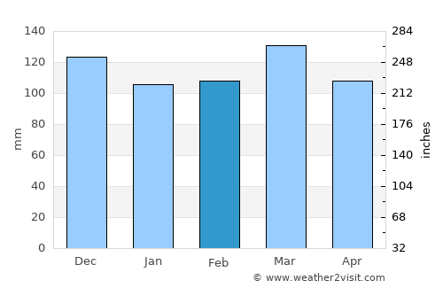 Franklin average rain in February