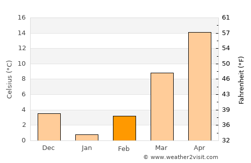 Franklin average temperature in February